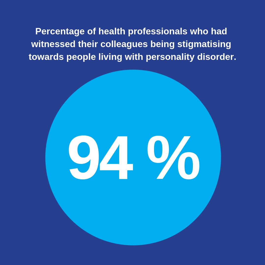 Illustrate data no. of participants who had witnessed colleagues stigmatising personality disorder